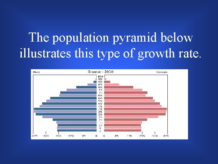 The population pyramid below illustrates this type of growth rate. 