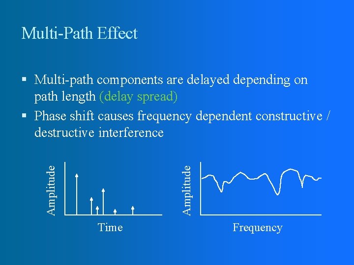 Multi-Path Effect Amplitude Multi-path components are delayed depending on path length (delay spread) Phase Multi-Path Effect Amplitude Multi-path components are delayed depending on path length (delay spread) Phase