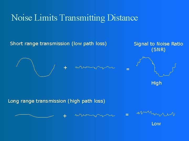 Noise Limits Transmitting Distance Short range transmission (low path loss) + Signal to Noise Noise Limits Transmitting Distance Short range transmission (low path loss) + Signal to Noise