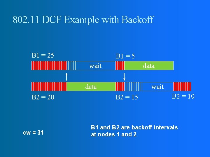 802. 11 DCF Example with Backoff B 1 = 25 B 1 = 5 802. 11 DCF Example with Backoff B 1 = 25 B 1 = 5