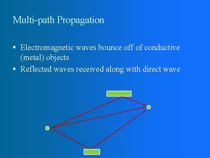 Multi-path Propagation Electromagnetic waves bounce off of conductive (metal) objects Reflected waves received along Multi-path Propagation Electromagnetic waves bounce off of conductive (metal) objects Reflected waves received along