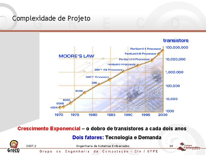 Complexidade de Projeto Crescimento Exponencial – o dobro de transistores a cada dois anos