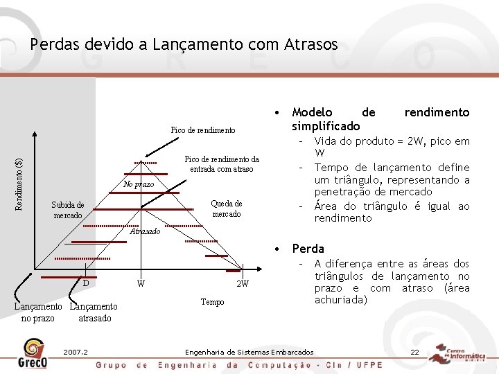 Perdas devido a Lançamento com Atrasos • Modelo de simplificado Rendimento ($) Pico de