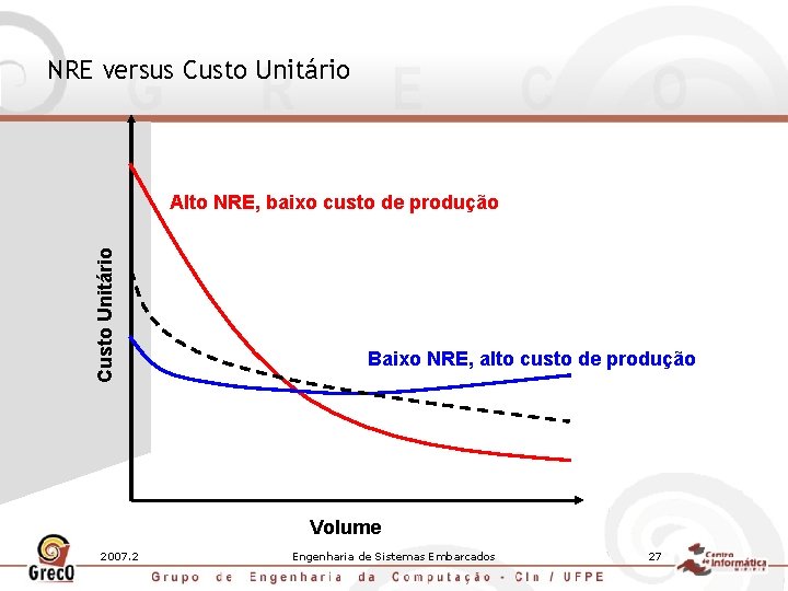 NRE versus Custo Unitário Alto NRE, baixo custo de produção Baixo NRE, alto custo