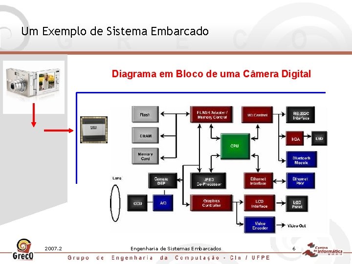 Um Exemplo de Sistema Embarcado Diagrama em Bloco de uma Câmera Digital 2007. 2