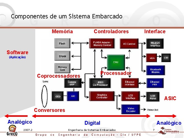 Componentes de um Sistema Embarcado Memória Controladores Interface Software (Aplicação) Processador Coprocessadores ASIC Conversores