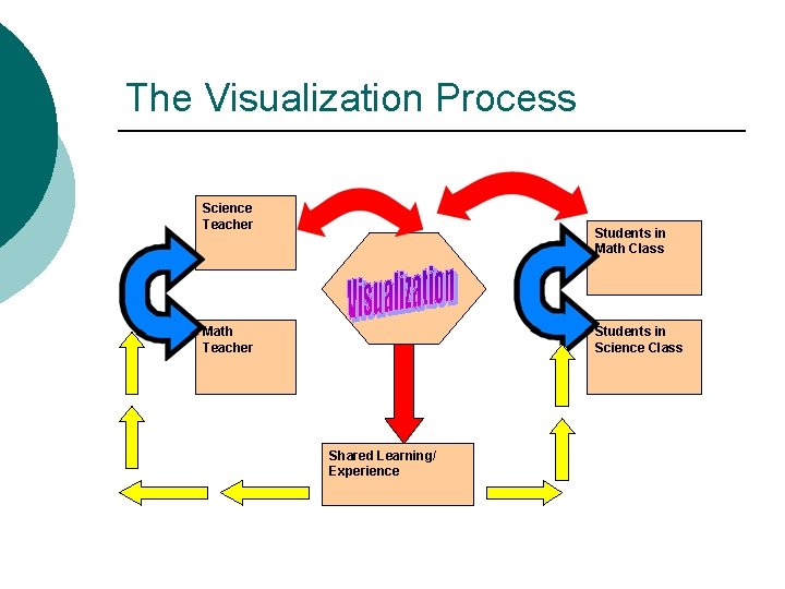 The Visualization Process Science Teacher Students in Math Class Math Teacher Students in Science