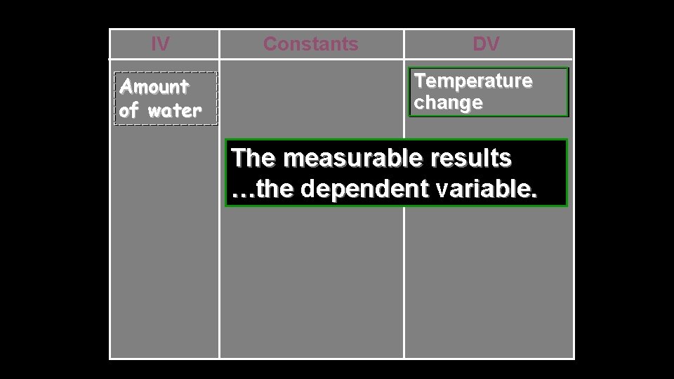 IV Amount of water Constants DV Temperature change The measurable results …the dependent variable.