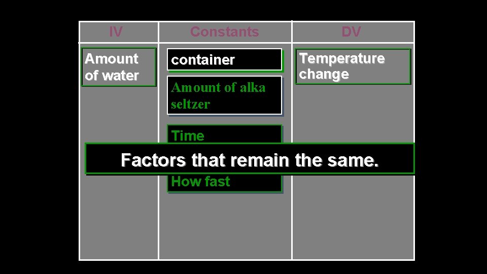IV Amount of water Constants container Amount of alka seltzer DV Temperature change Time