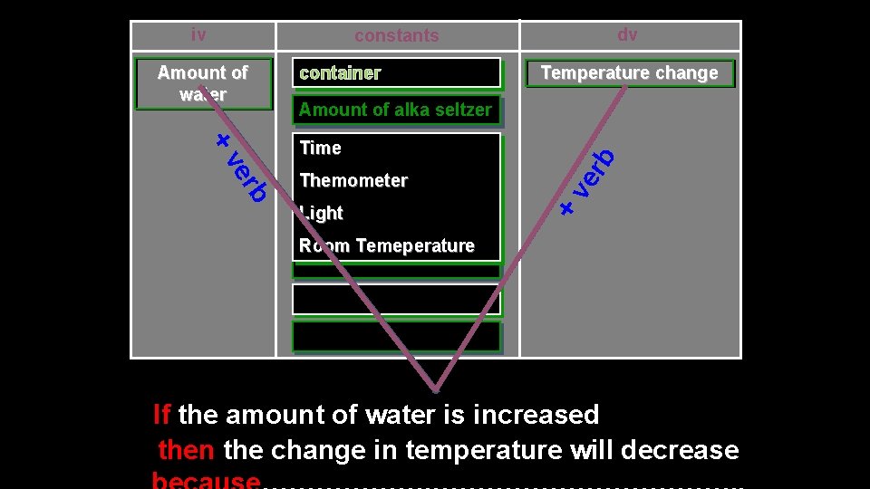 iv dv constants container Temperature change Amount of alka seltzer Light rb rb ve