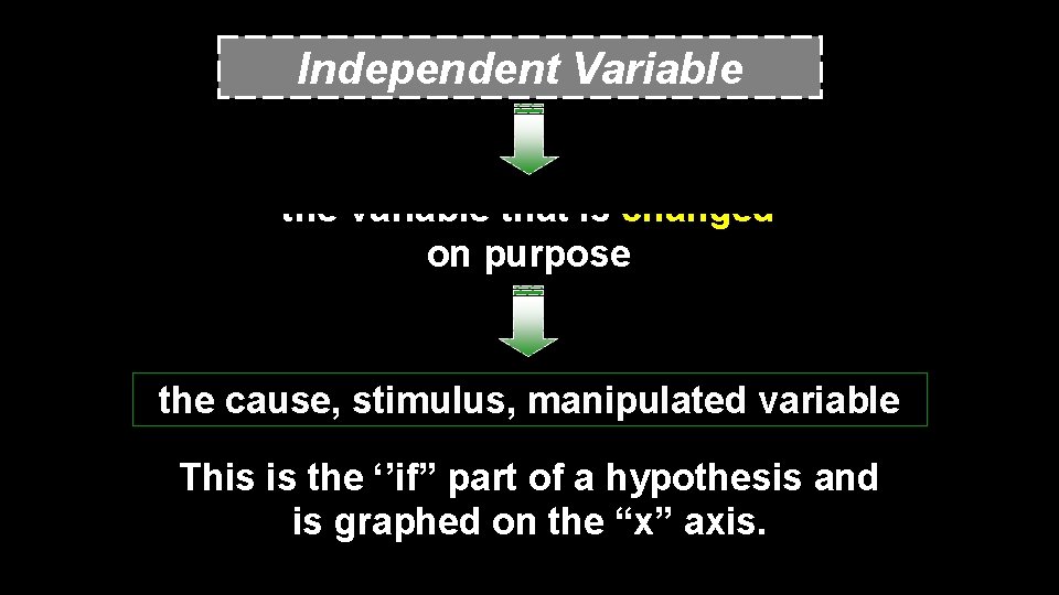 Independent Variable the variable that is changed on purpose the cause, stimulus, manipulated variable