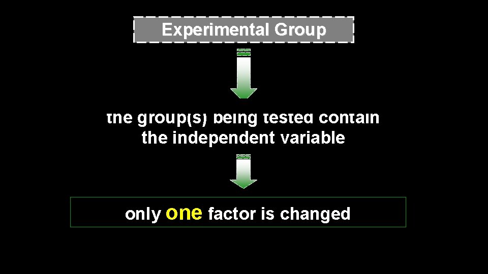Experimental Group the group(s) being tested contain the independent variable only one factor is