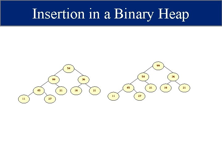 Insertion in a Binary Heap 99 54 99 45 11 21 27 54 36