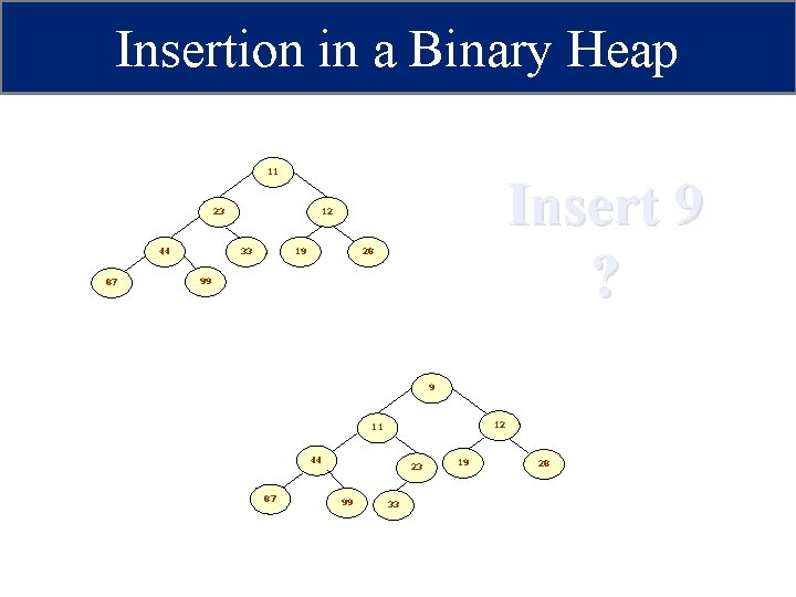 Insertion in a Binary Heap 11 23 44 87 Insert 9 ? 12 33