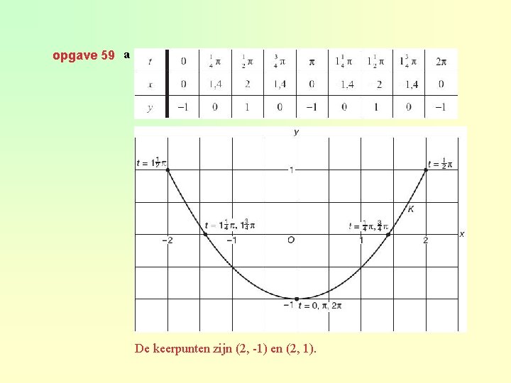 opgave 59 a De keerpunten zijn (2, -1) en (2, 1). 