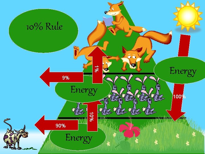 10% Rule 1% 9% Energy 10% 90% Energy 100% 