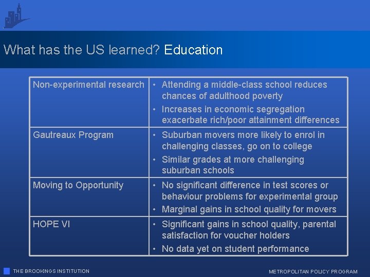 What has the US learned? Education Non-experimental research • Attending a middle-class school reduces