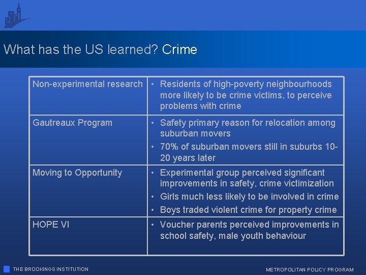What has the US learned? Crime Non-experimental research • Residents of high-poverty neighbourhoods more