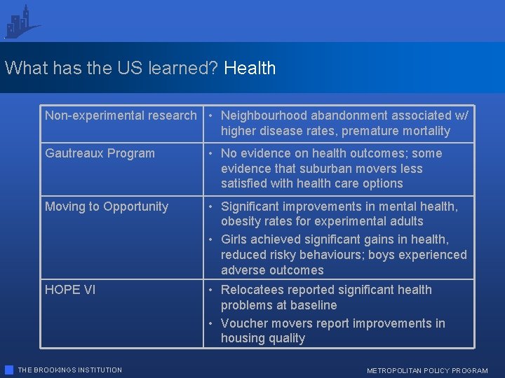 What has the US learned? Health Non-experimental research • Neighbourhood abandonment associated w/ higher