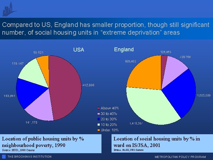 Compared to US, England has smaller proportion, though still significant number, of social housing