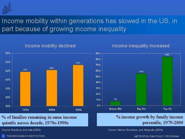 Income mobility within generations has slowed in the US, in part because of growing