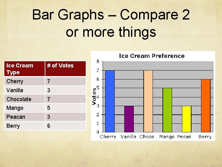 Bar Graphs – Compare 2 or more things Ice Cream Type # of Votes