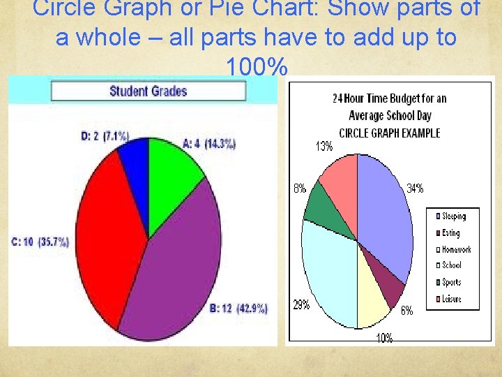 Circle Graph or Pie Chart: Show parts of a whole – all parts have