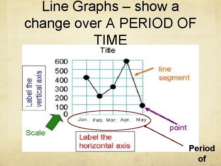 Line Graphs – show a change over A PERIOD OF TIME Period of 