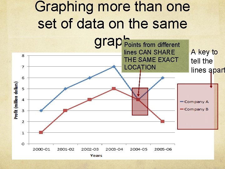 Graphing more than one set of data on the same graph. Points from different