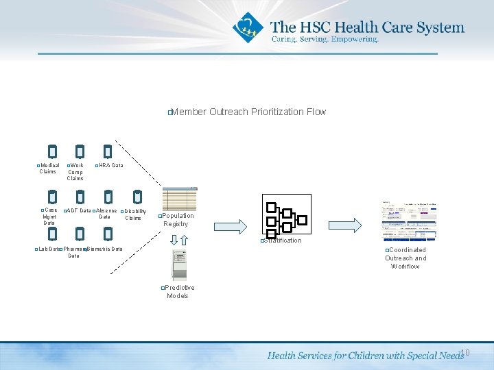 �Member �Medical �Work Claims Comp Claims �Case Mgmt Data �ADT �HRA Outreach Prioritization Flow