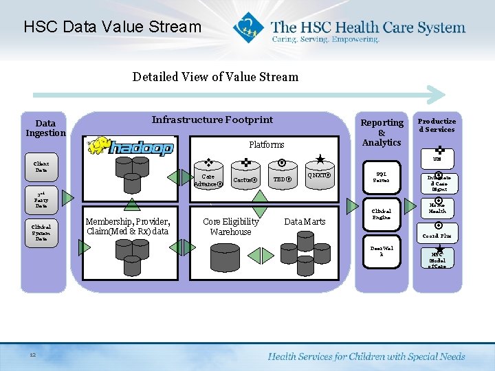 HSC Data Value Stream Detailed View of Value Stream Data Ingestion HI Infrastructure Footprint