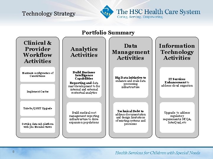 Technology Strategy Portfolio Summary Clinical & Provider Workflow Activities Maximize configuration of Care. Advance