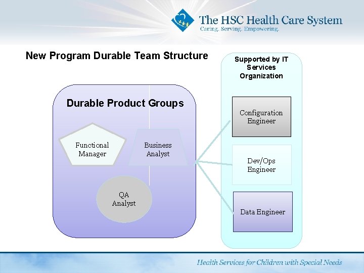 New Program Durable Team Structure Durable Product Groups Business Analyst Functional Manager Supported by