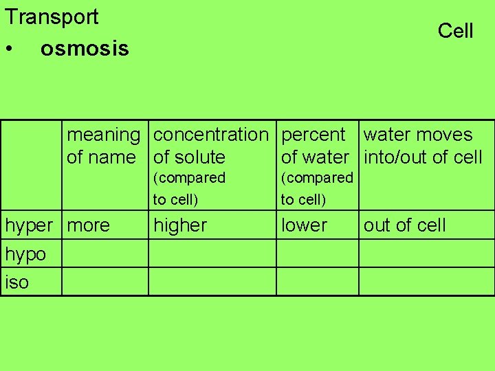 Transport • osmosis Cell meaning concentration percent water moves of name of solute of