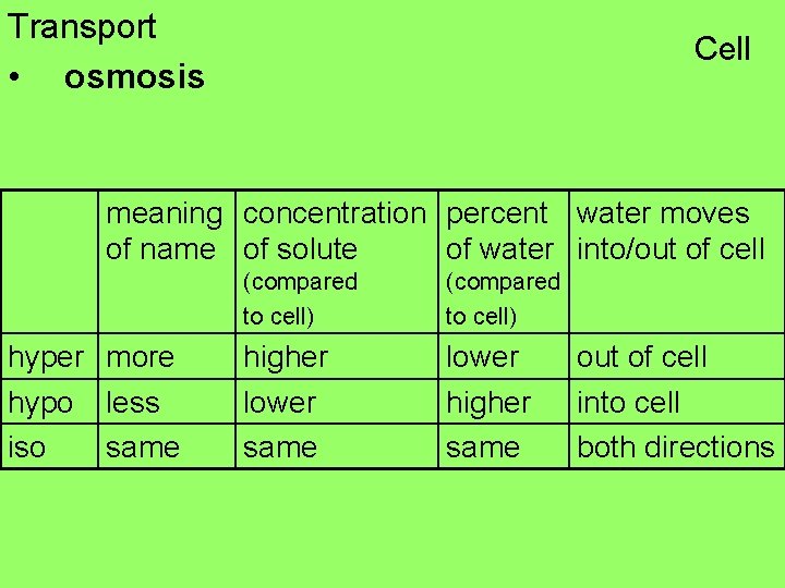 Transport • osmosis Cell meaning concentration percent water moves of name of solute of