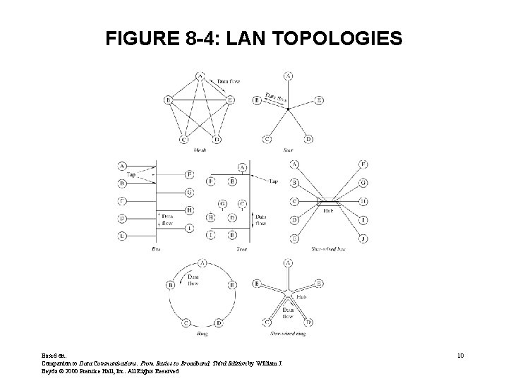 FIGURE 8 -4: LAN TOPOLOGIES Based on: Companion to Data Communications: From Basics to