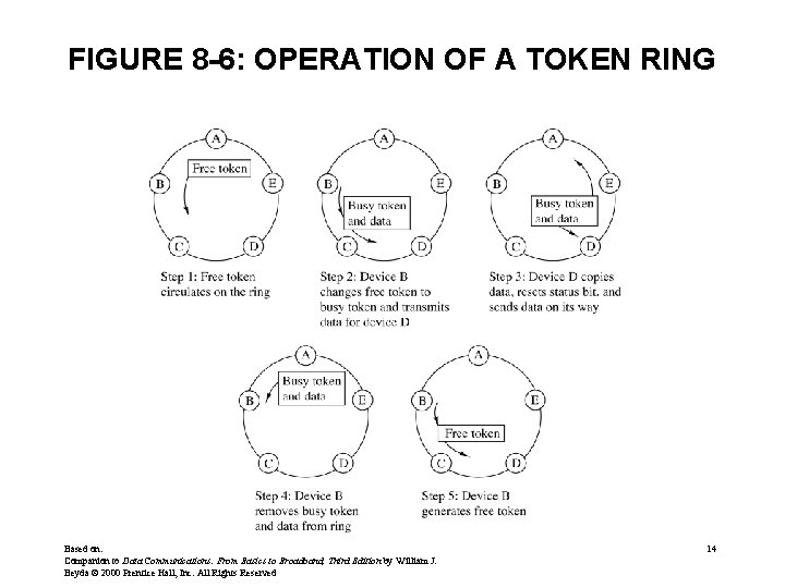 FIGURE 8 -6: OPERATION OF A TOKEN RING Based on: Companion to Data Communications: