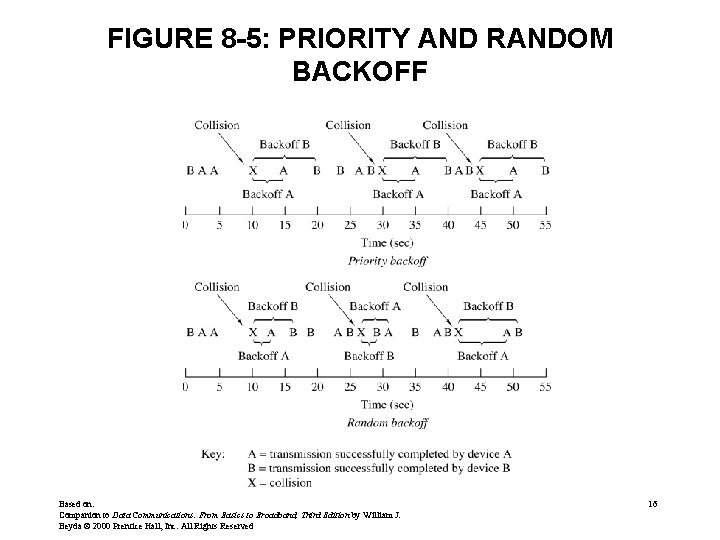 FIGURE 8 -5: PRIORITY AND RANDOM BACKOFF Based on: Companion to Data Communications: From