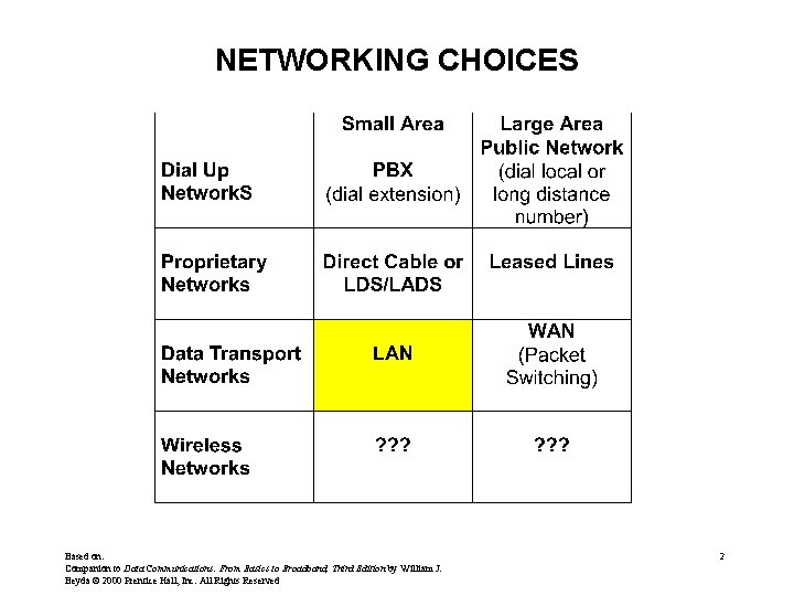 NETWORKING CHOICES Based on: Companion to Data Communications: From Basics to Broadband, Third Edition