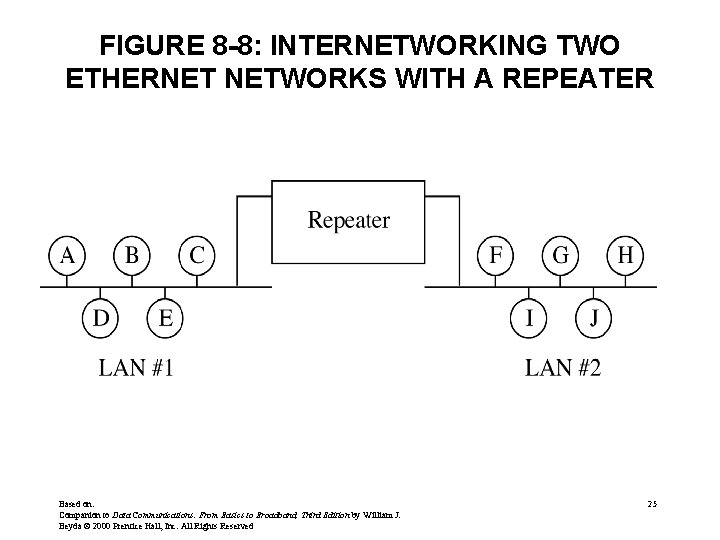 FIGURE 8 -8: INTERNETWORKING TWO ETHERNET NETWORKS WITH A REPEATER Based on: Companion to