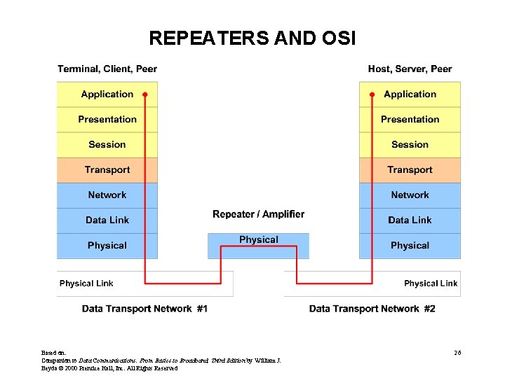 REPEATERS AND OSI Based on: Companion to Data Communications: From Basics to Broadband, Third