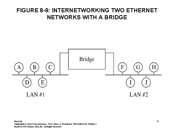 FIGURE 8 -9: INTERNETWORKING TWO ETHERNET NETWORKS WITH A BRIDGE Based on: Companion to