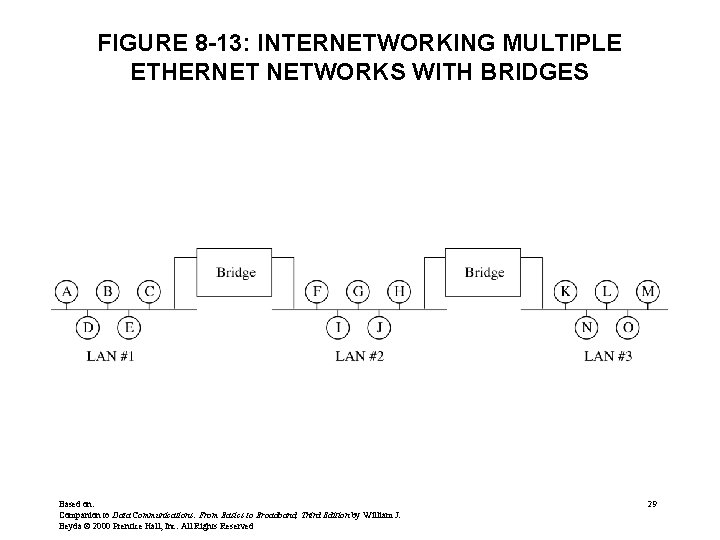 FIGURE 8 -13: INTERNETWORKING MULTIPLE ETHERNET NETWORKS WITH BRIDGES Based on: Companion to Data