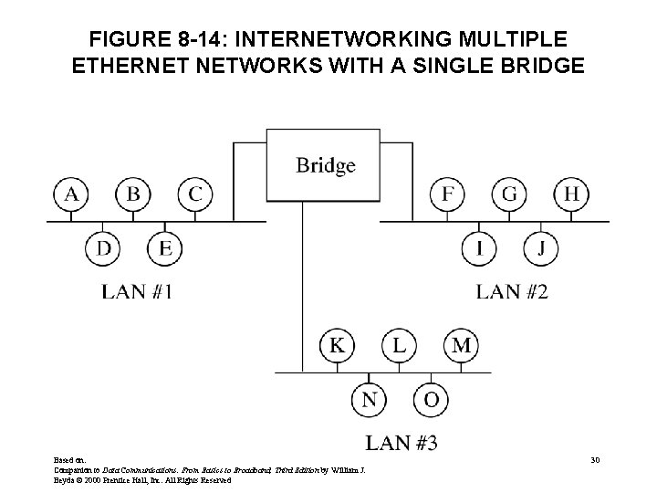 FIGURE 8 -14: INTERNETWORKING MULTIPLE ETHERNET NETWORKS WITH A SINGLE BRIDGE Based on: Companion