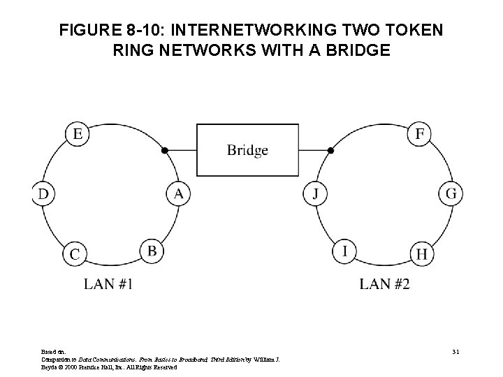 FIGURE 8 -10: INTERNETWORKING TWO TOKEN RING NETWORKS WITH A BRIDGE Based on: Companion