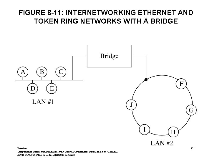 FIGURE 8 -11: INTERNETWORKING ETHERNET AND TOKEN RING NETWORKS WITH A BRIDGE Based on: