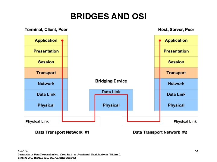 BRIDGES AND OSI Based on: Companion to Data Communications: From Basics to Broadband, Third
