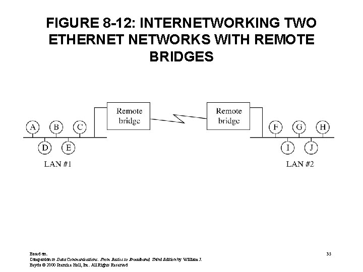 FIGURE 8 -12: INTERNETWORKING TWO ETHERNET NETWORKS WITH REMOTE BRIDGES Based on: Companion to