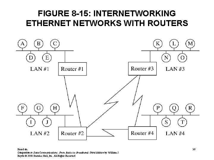 FIGURE 8 -15: INTERNETWORKING ETHERNET NETWORKS WITH ROUTERS Based on: Companion to Data Communications: