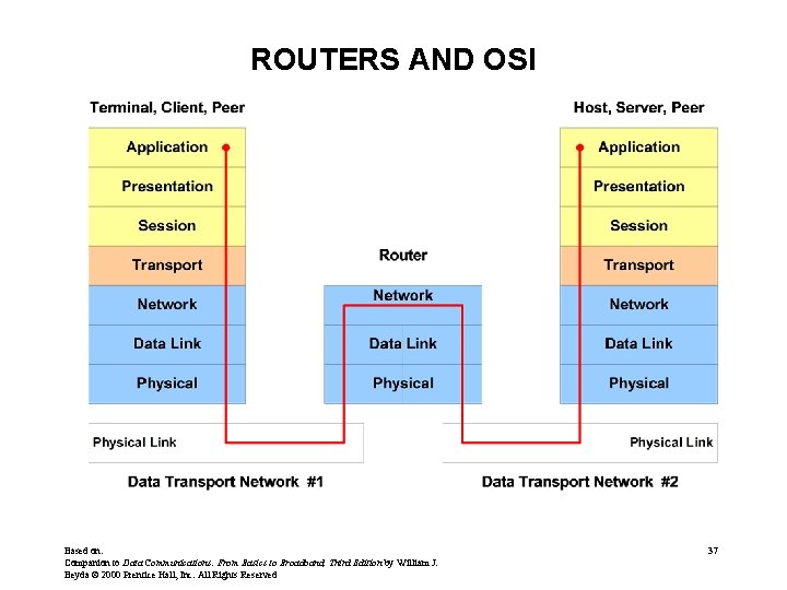 ROUTERS AND OSI Based on: Companion to Data Communications: From Basics to Broadband, Third